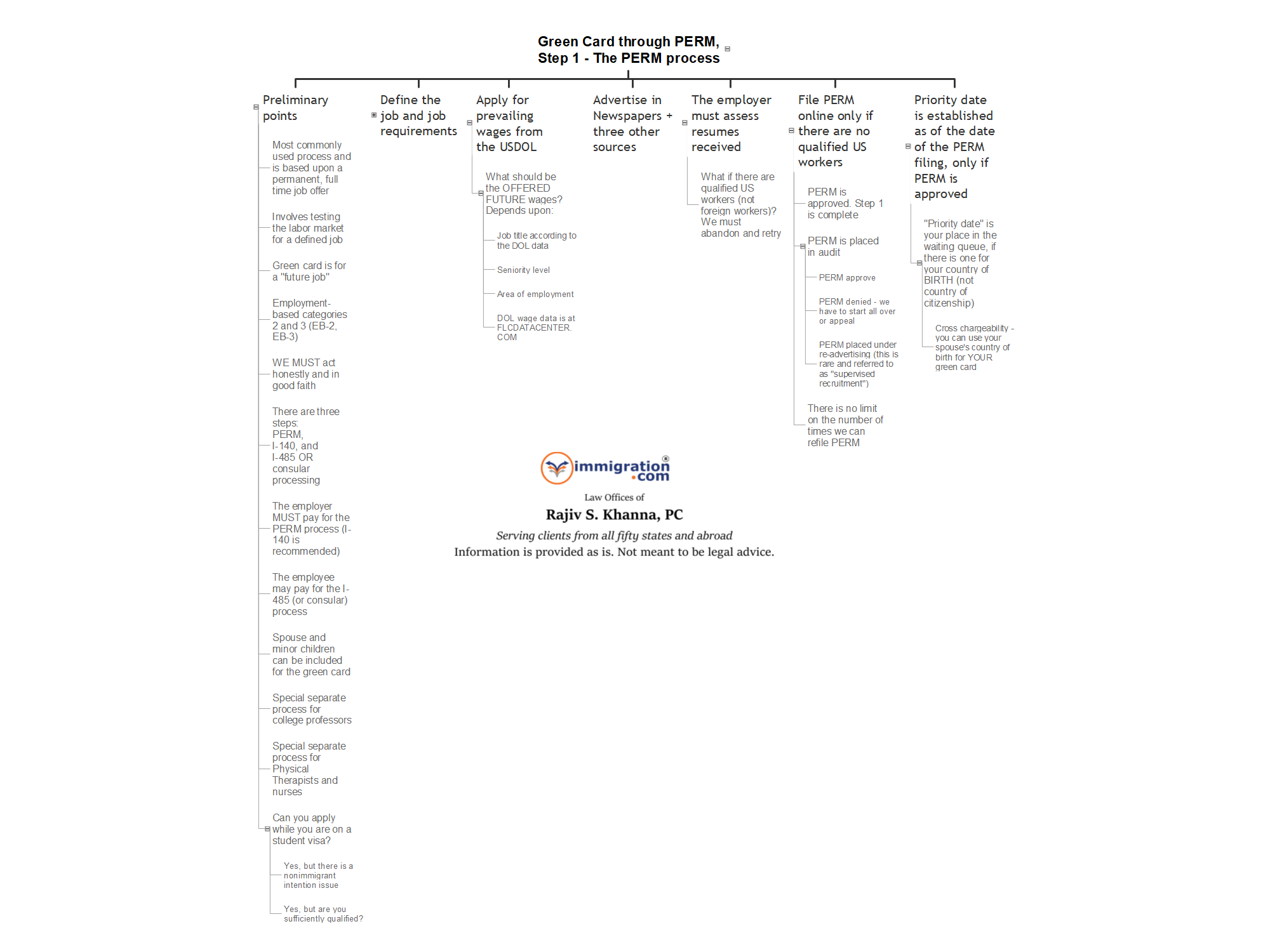 Green Card Through PERM, Part 1, The PERM Process